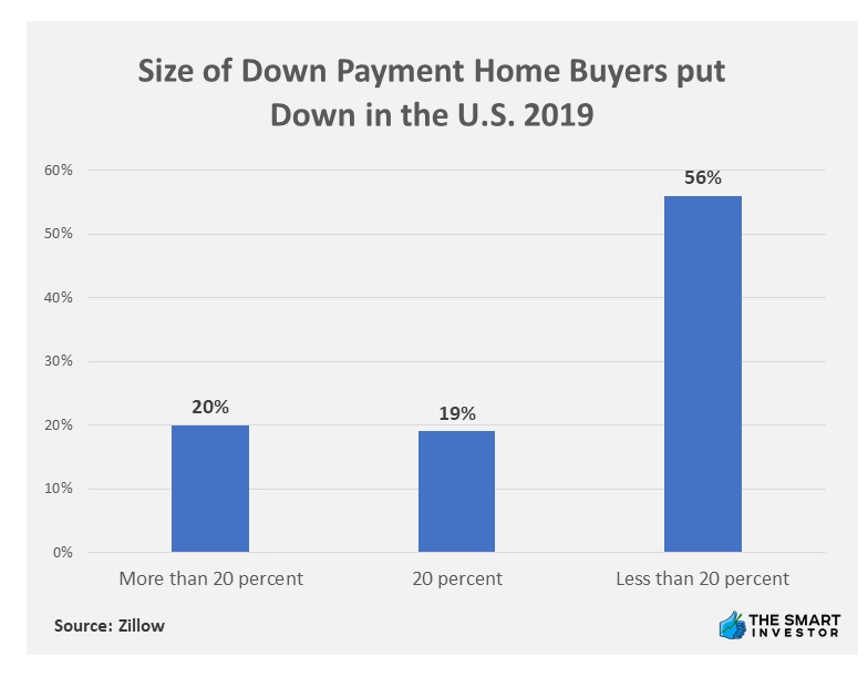Chart: Size of Down Payment Home Buyers put Down in the U.S. 2019