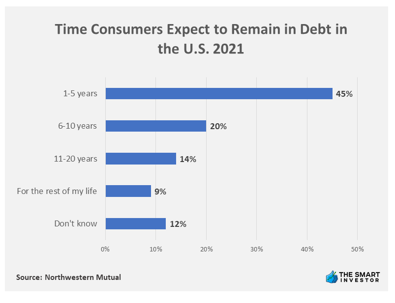 Chart: Time Consumers Expect to Remain in Debt in the U.S. 2021
