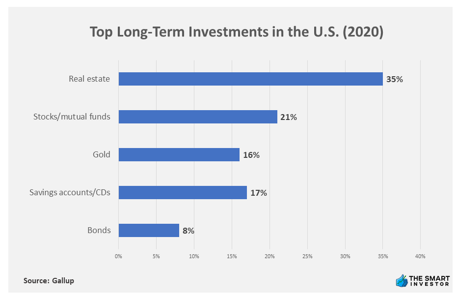 Chart: Top Long-Term Investments in the U.S. (2020)