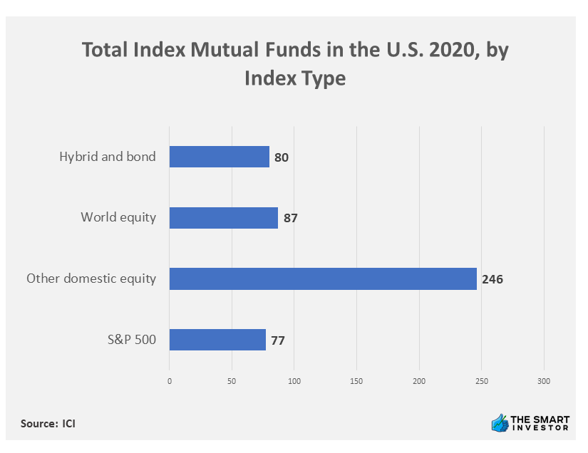 Chart: Total Index Mutual Funds in the U.S. 2020, by Index Type