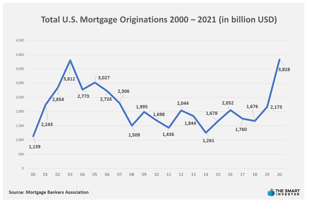 Chart: Total U.S. Mortgage Originations 2000 – 2021 (in billion USD)