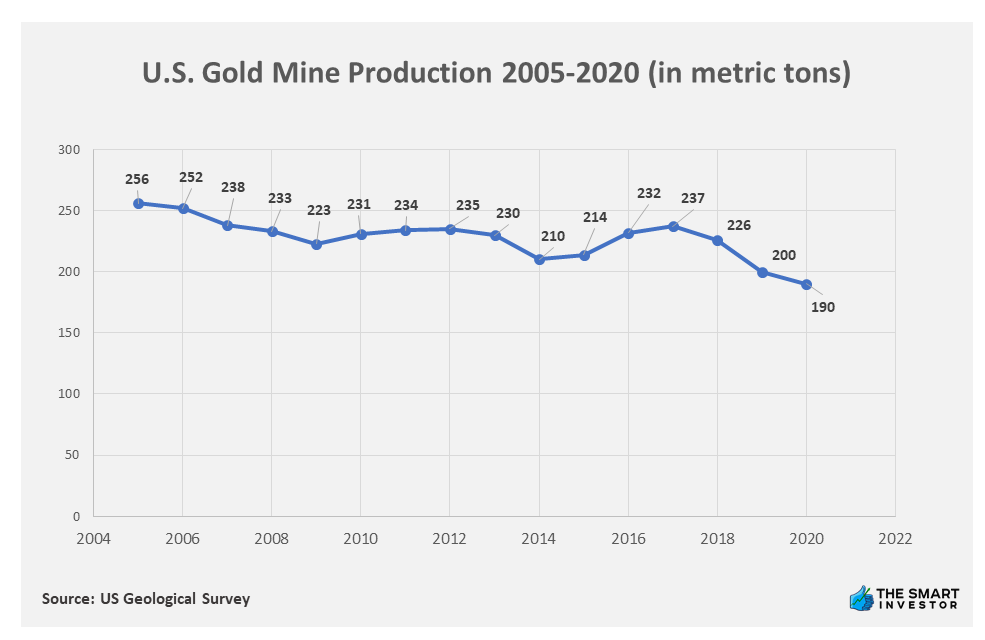 Chart: U.S. Gold Mine Production 2005-2020 (in metric tons)