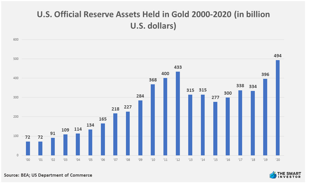 Chart: U.S. Official Reserve Assets Held in Gold 2000-2020 (in billion U.S. dollars)