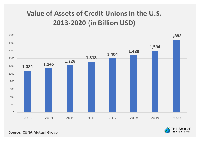 Chart: Value of Assets of Credit Unions in the U.S. 2013-2020 (in Billion USD)