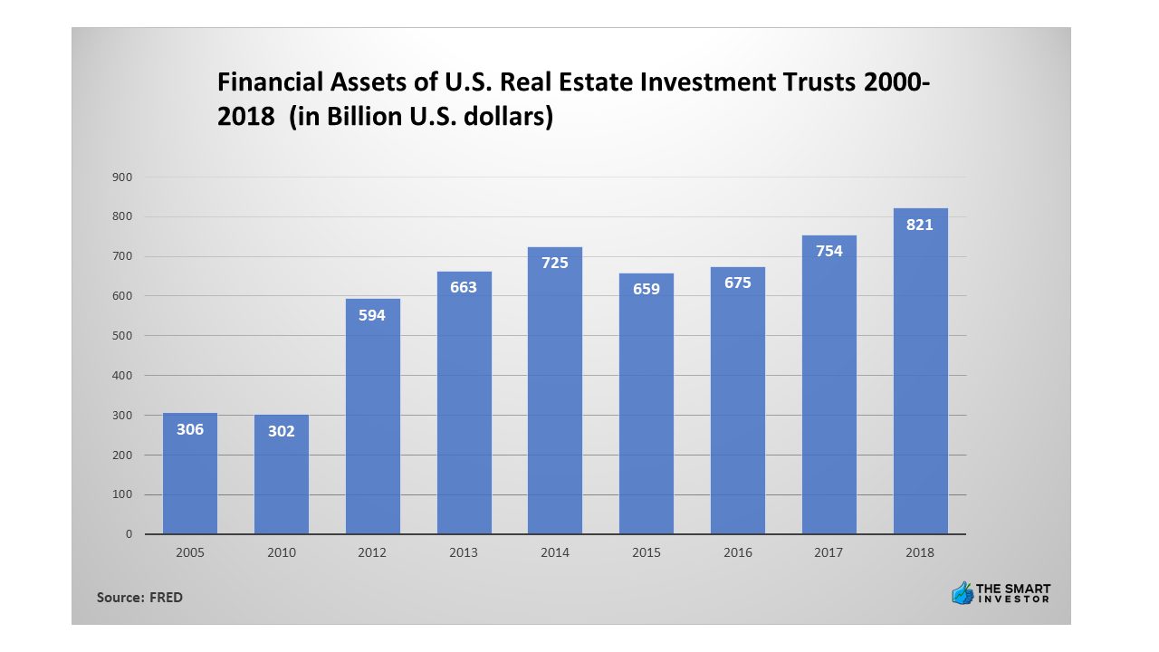 Financial assets of U.S. Real Estate Investment Trusts (REITs) 2000-2018 (in Billion USD)