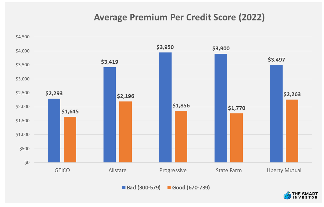 Car Insurance premium Per Credit Score (geico, allstate, progressive, state farm, liberty mutual)