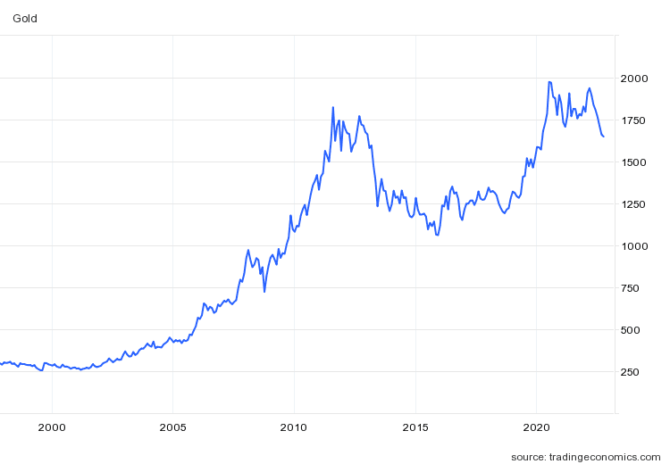 gold price chart