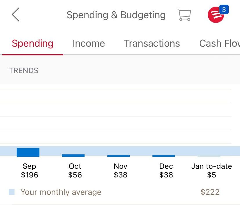 BofA monthly Spending Trends chart