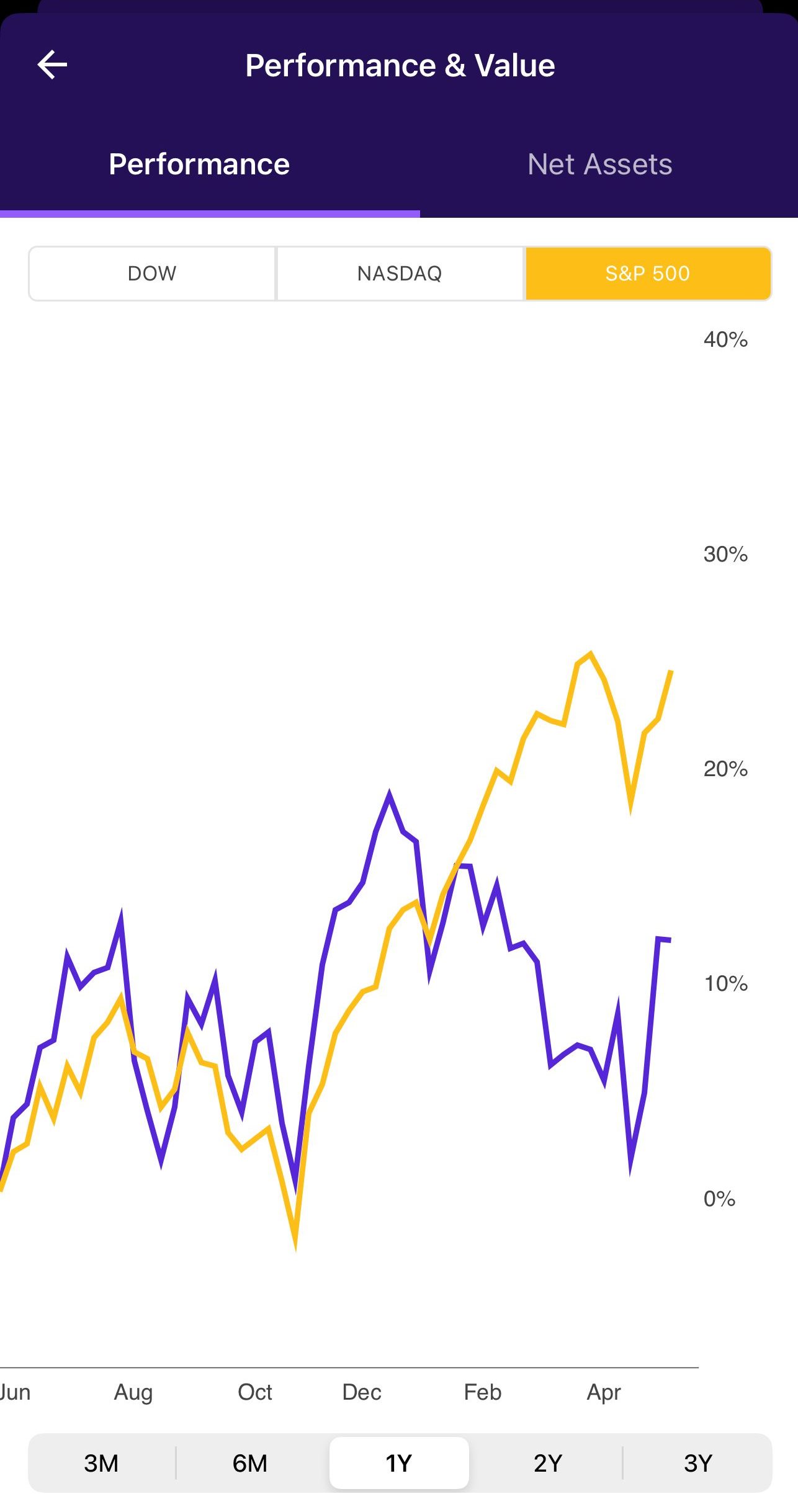 s&p 500 performance analysis, Etrade