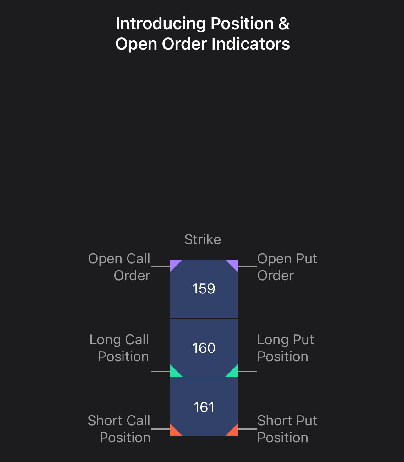 see positions & open order indicators, Etrade app