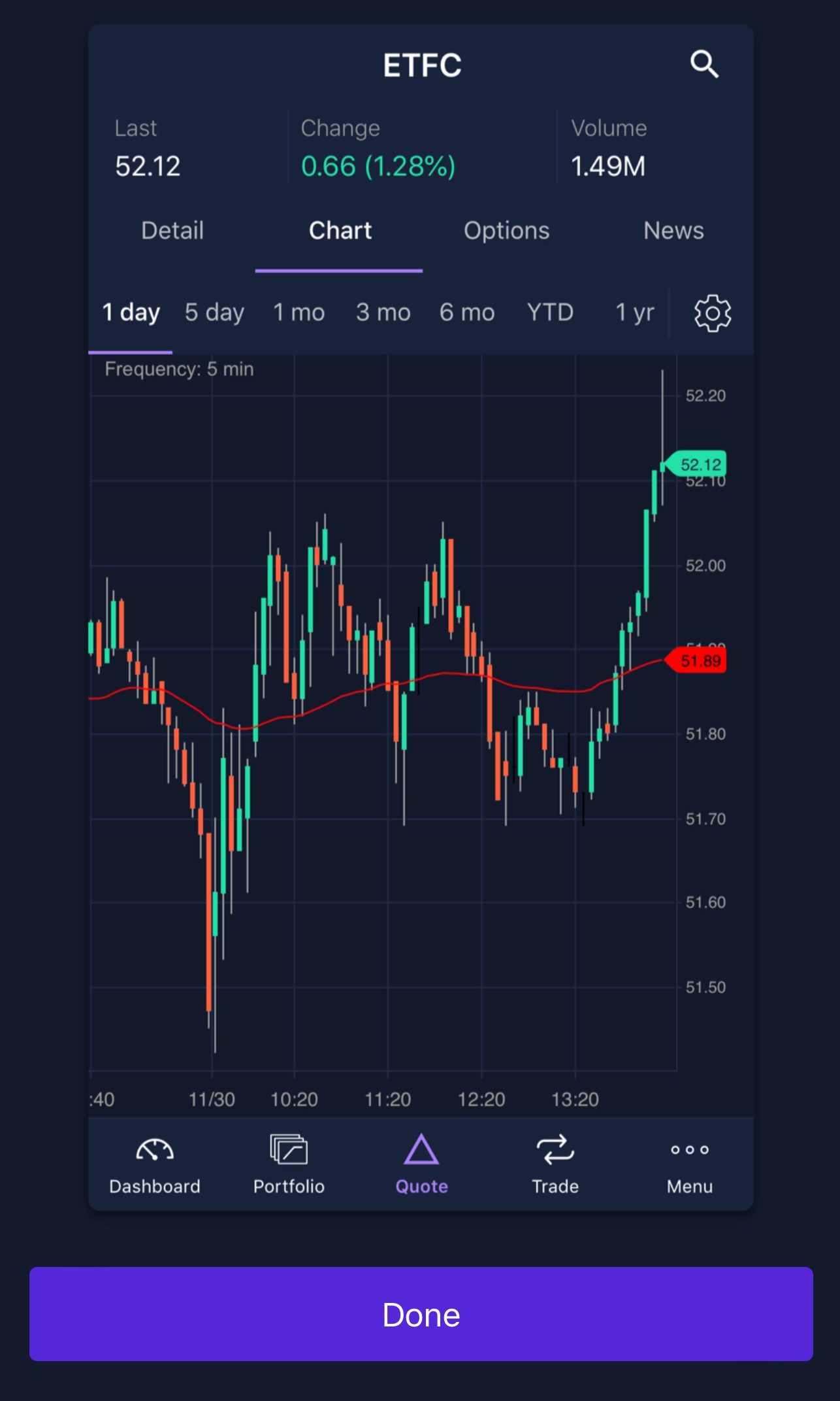 technical analysis charts on Etrade