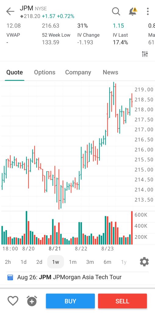 chart analysis on interactive brokers