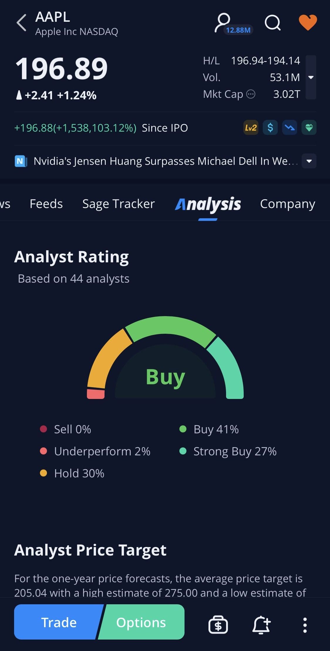 Stock analyst rating