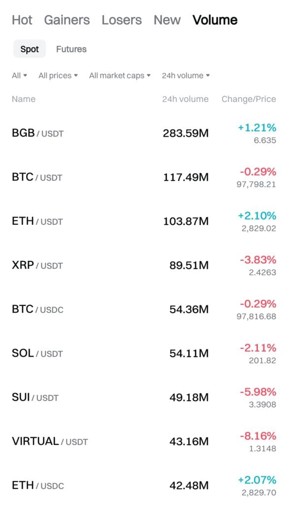 Bitget coins by volume
