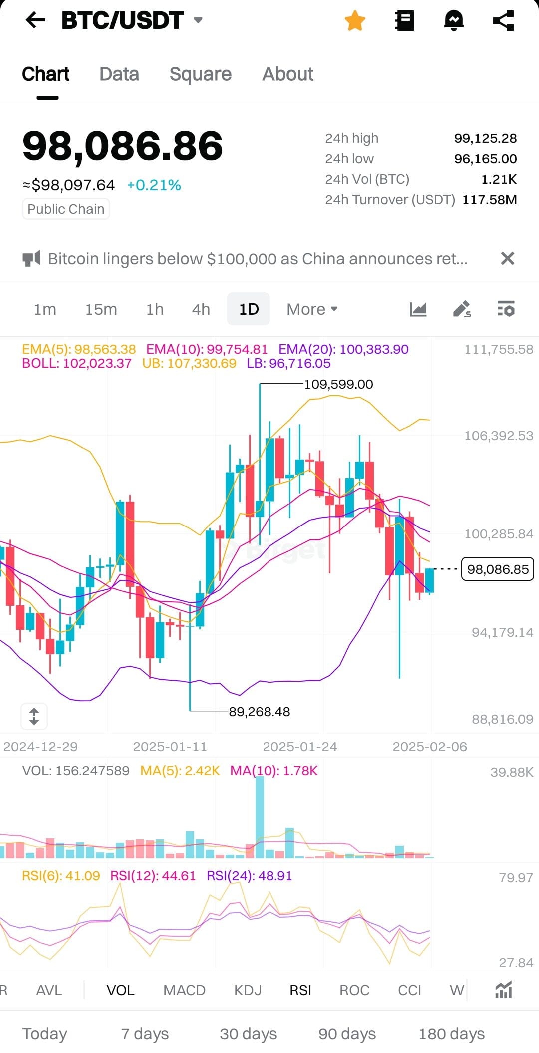 RSI and MA CHART, Bitget