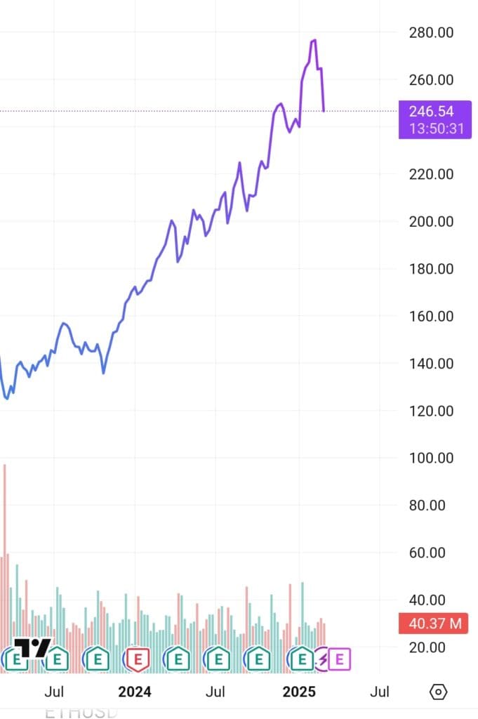 1 week chart price peformance, Trading View Essential
