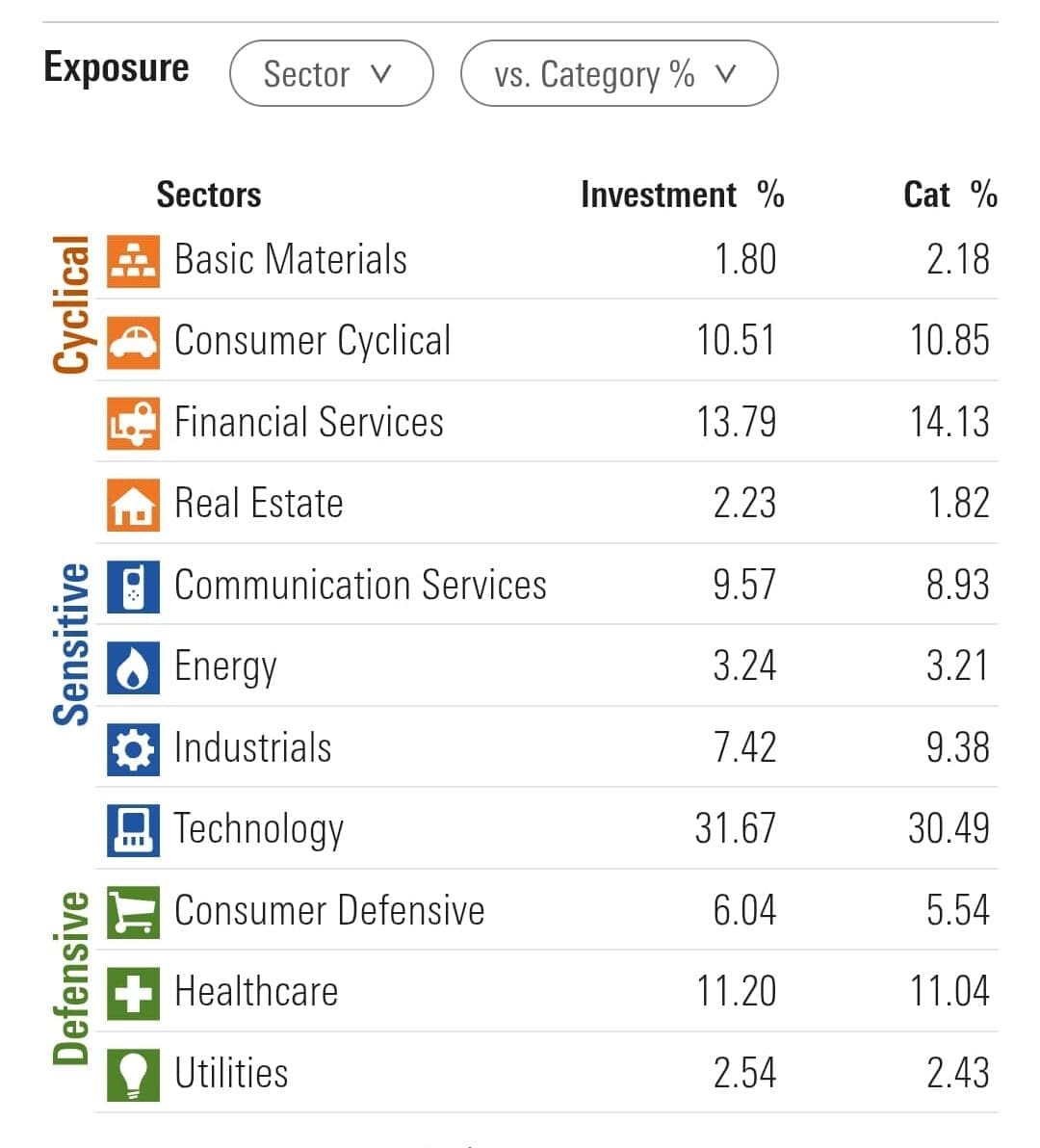 ETF sector exposure analysis, Morningstar Investor