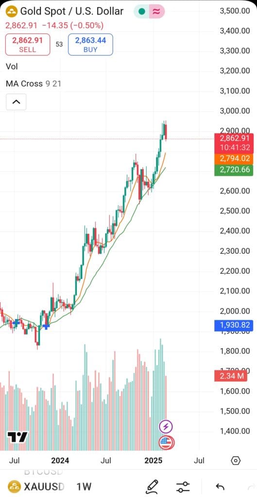 MA cross chart, TradingView