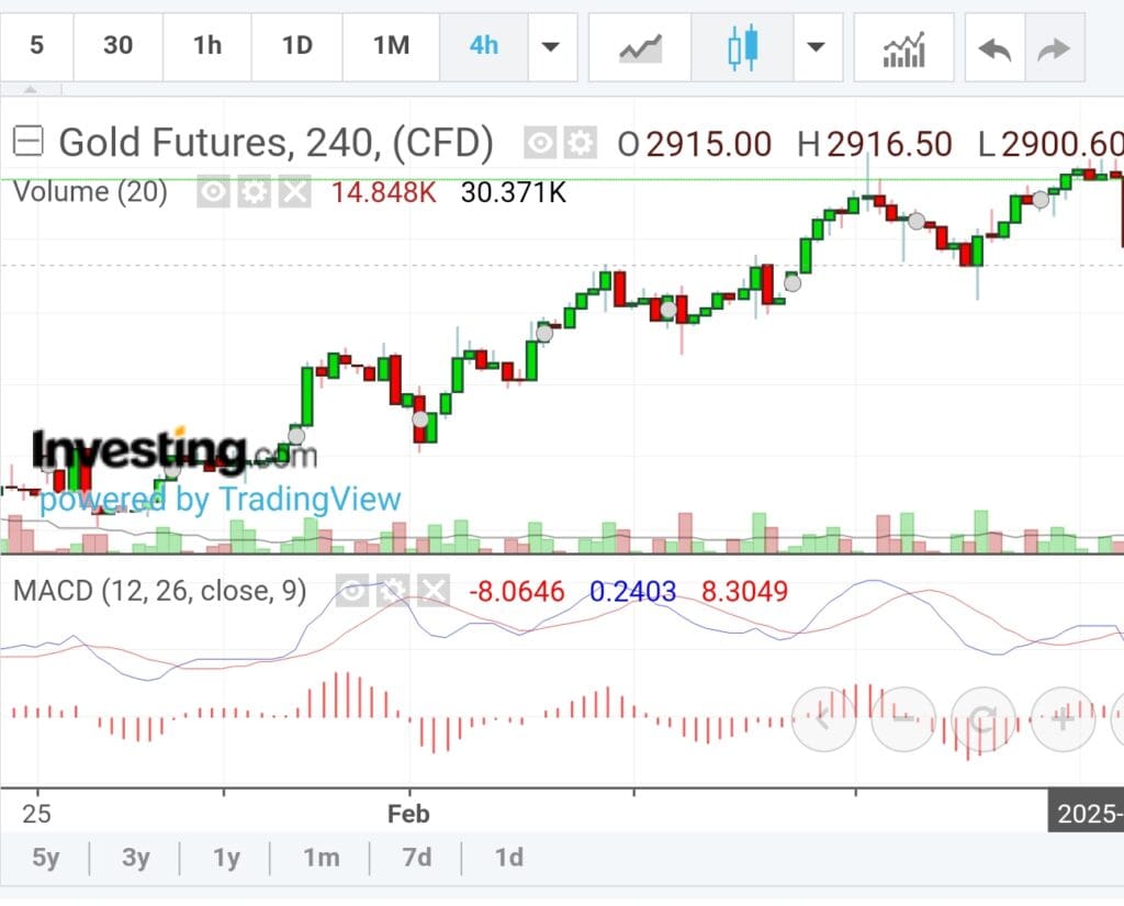 MACD chart, investing-com free plan