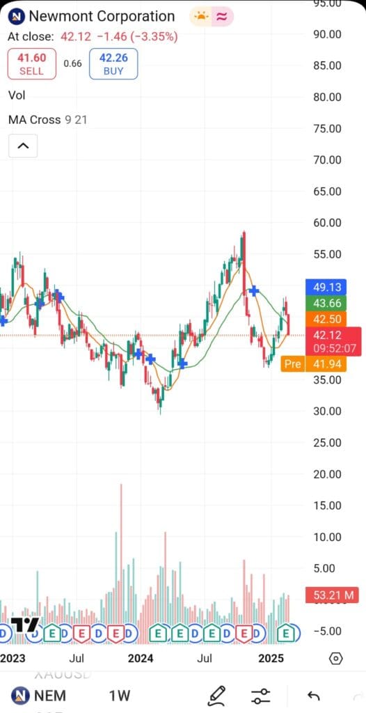 Moving_Average_Crossover_NEM_Weekly_Chart