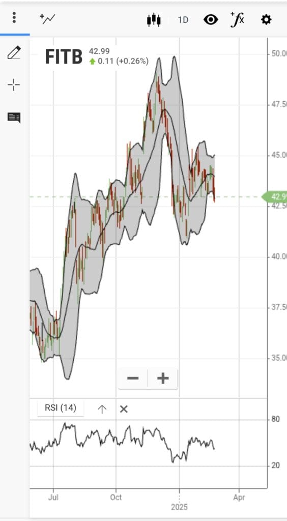 RSI and bollinger bands chart, stockanalysis.com