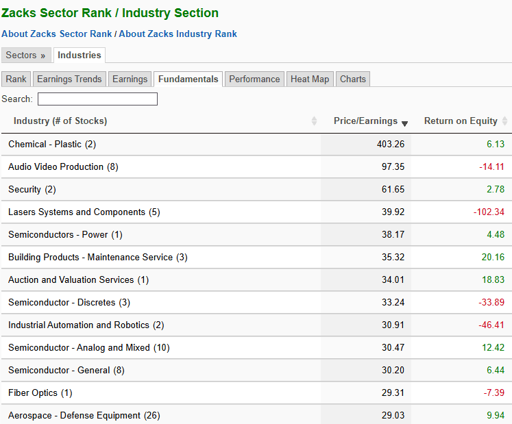 Zacks Industry Rank by fundementals