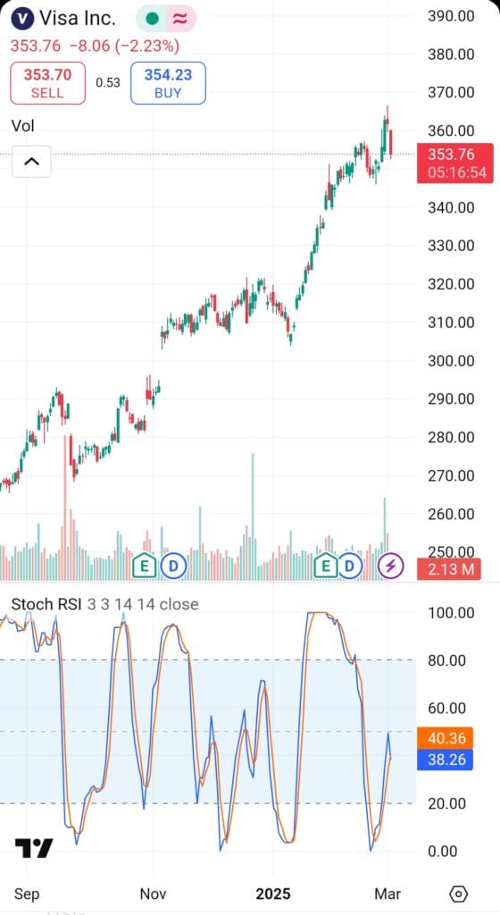 analyze by Stoch RSI and volume chart, MarketBeat
