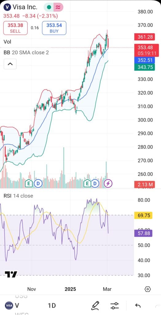 Bollinger bands with RSI chart, MarketBeat free plan