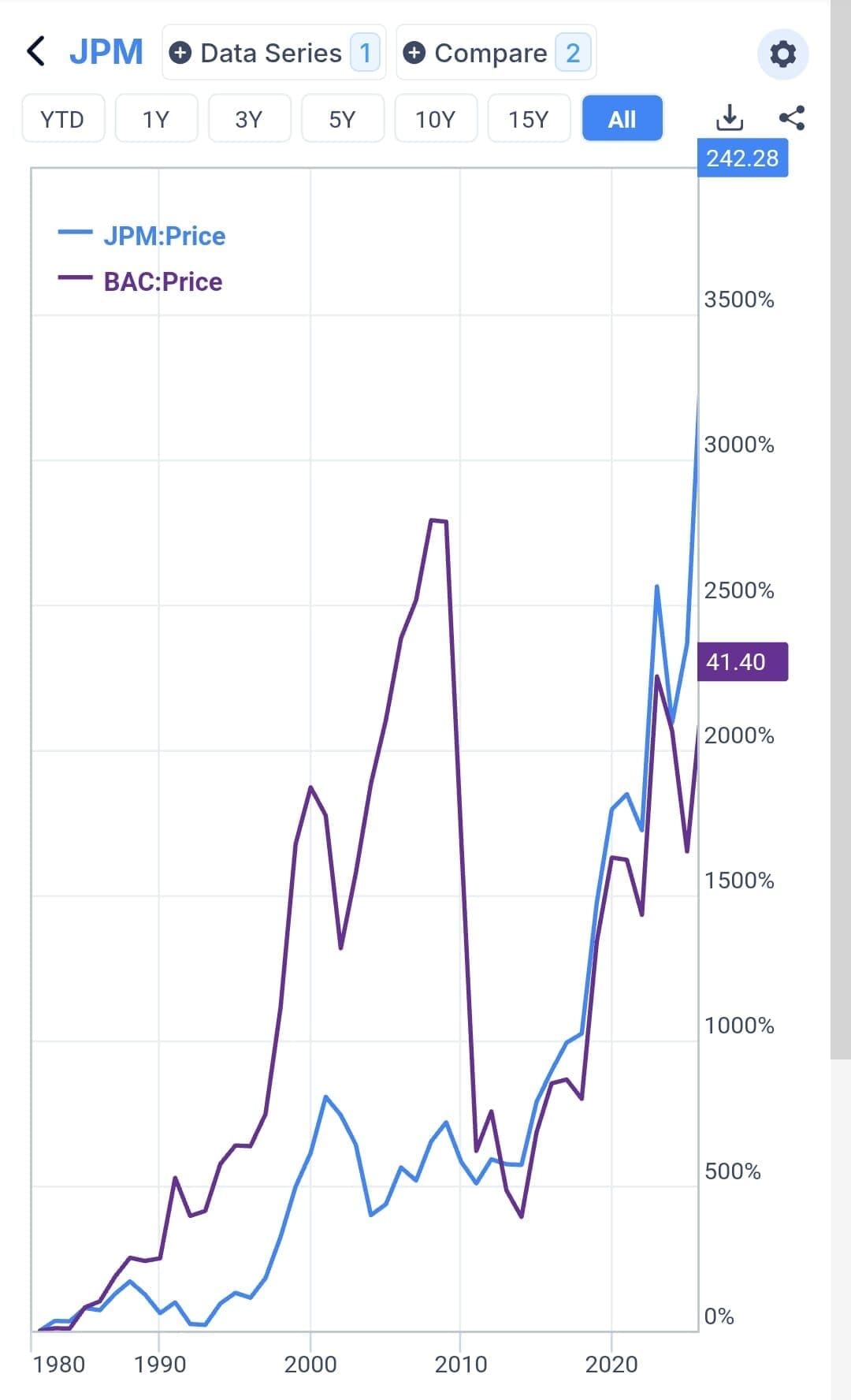 compare 2 stock performance chart, Gurufocus free plan