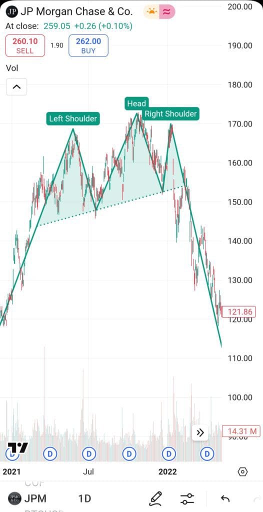 head and shoulder pattern chart, TradingView