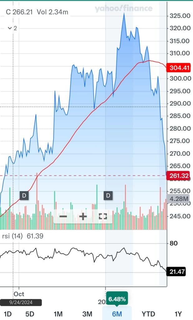 RSI, volume and performance chart, Yahoo Finance premium