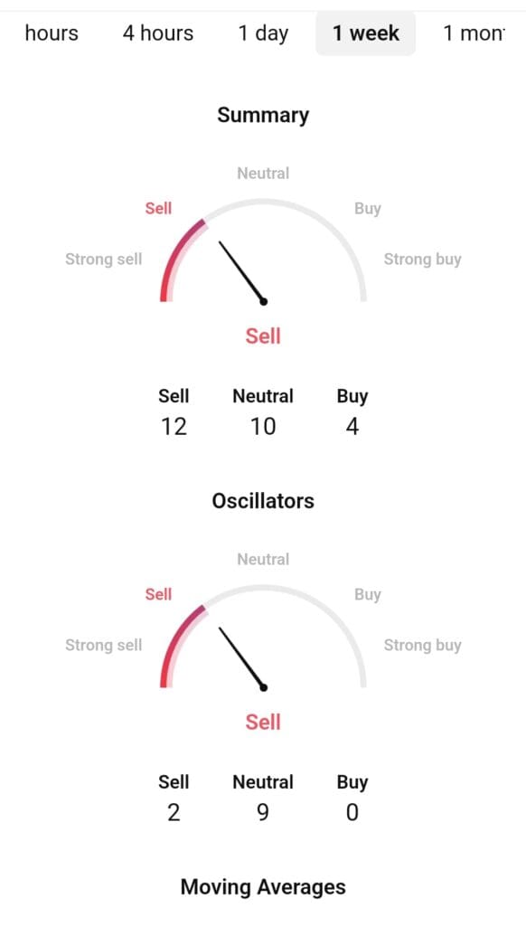 stock 1 week technicals , Trading View.