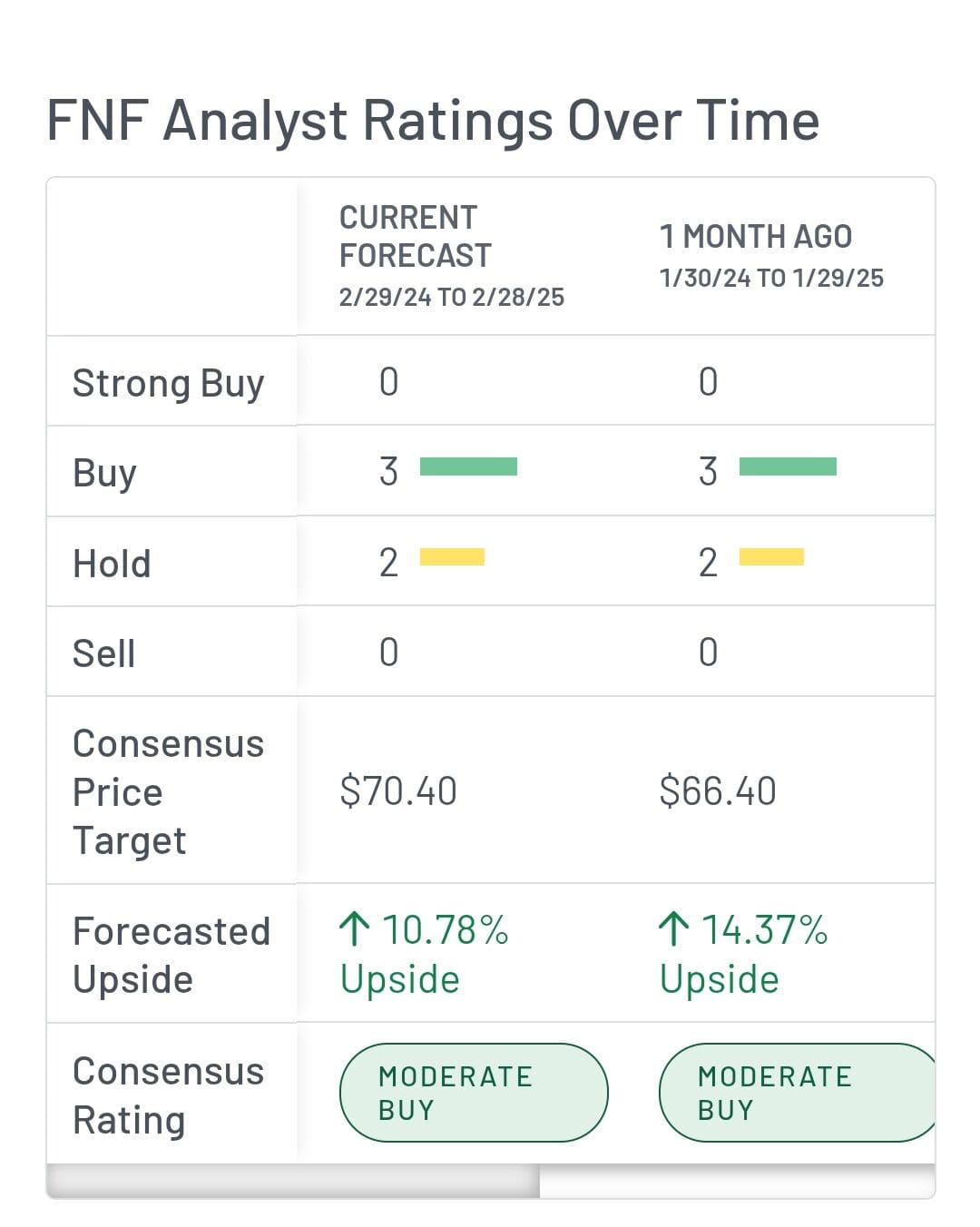 stock analyst ratings over time, MarketBeat.