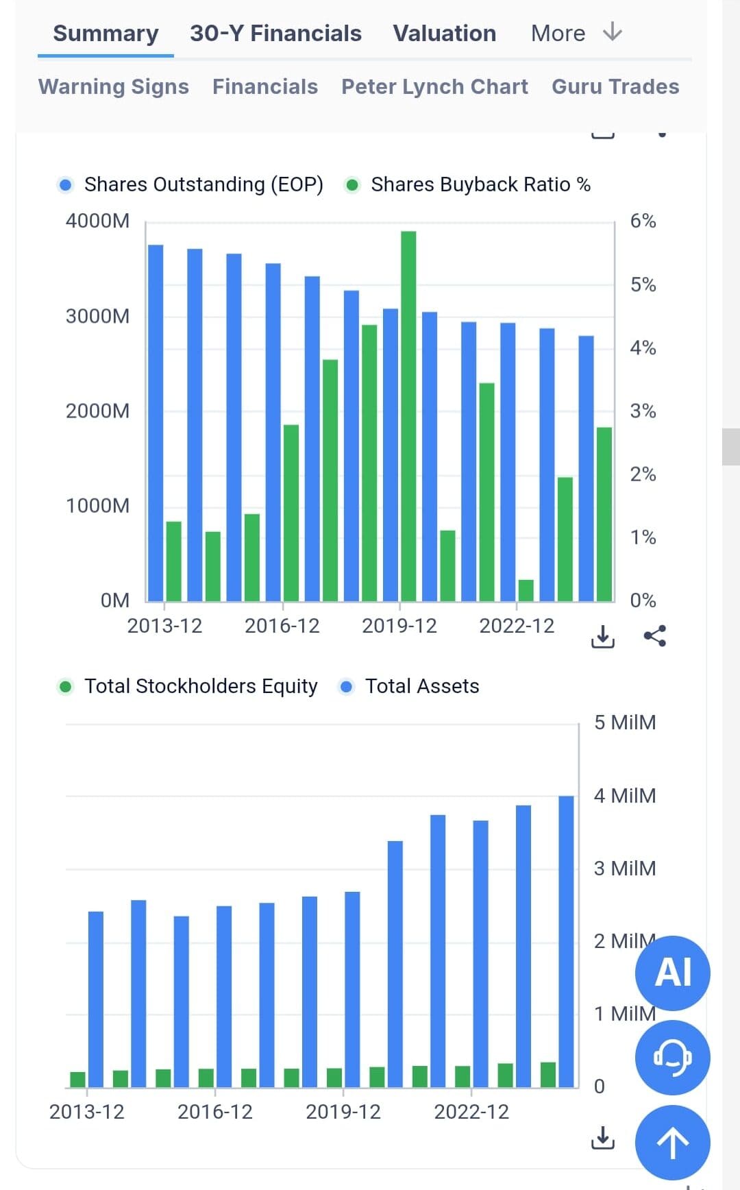 stock buyback ratio chart, Gurufocus free plan