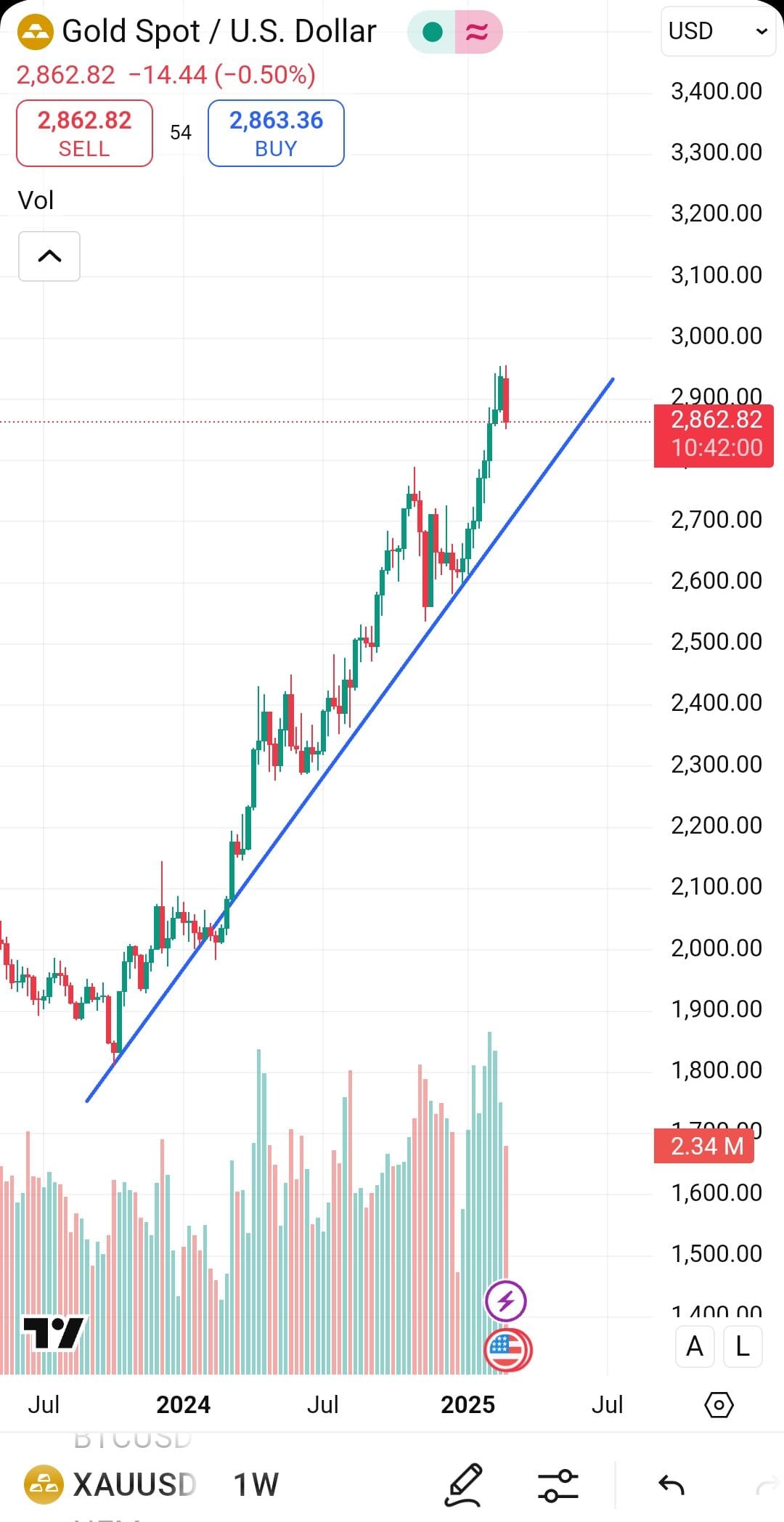 technical analysis in TradingView free plan