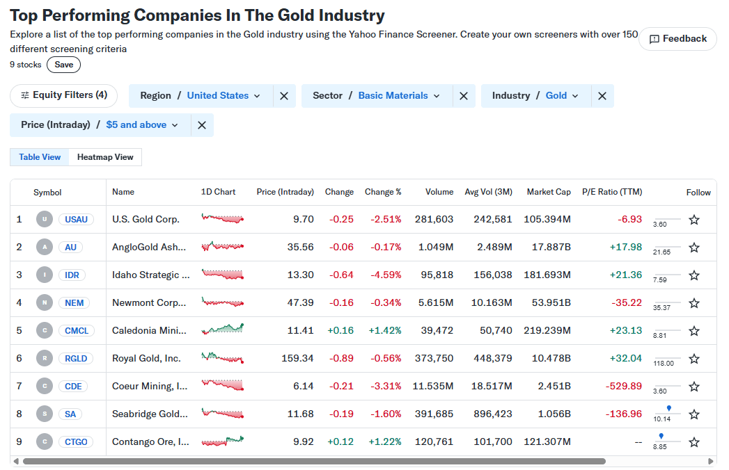 yahoo finance Top Performing Companies In The Gold Industry